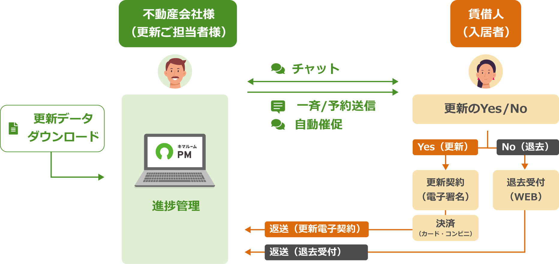 キマルーム PM | 更新管理業務の自動化